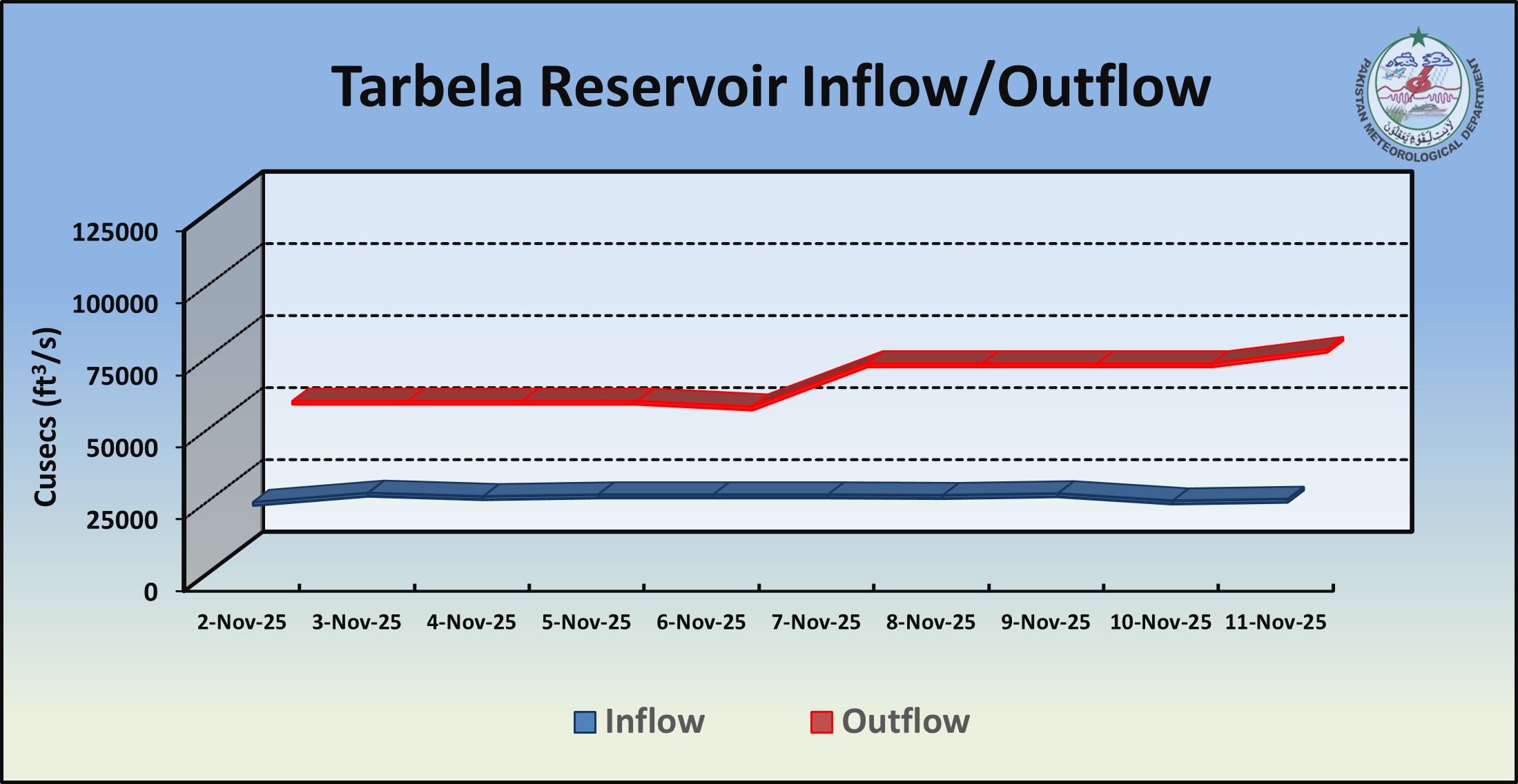/storage/uploads/ndmc/dam-reservoirs/images/11-11-2025-terbela flow.jpg